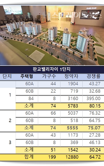 판교밸리자이, 한파 녹인 청약 열기…전용 84㎡, 395 대 1 '1순위 성적 아냐'
