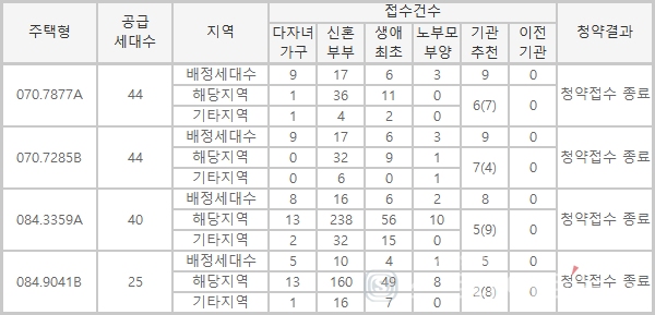 광주 '힐스테이트 광천', 특별공급 인기몰이…1순위 높은 경쟁률 예고