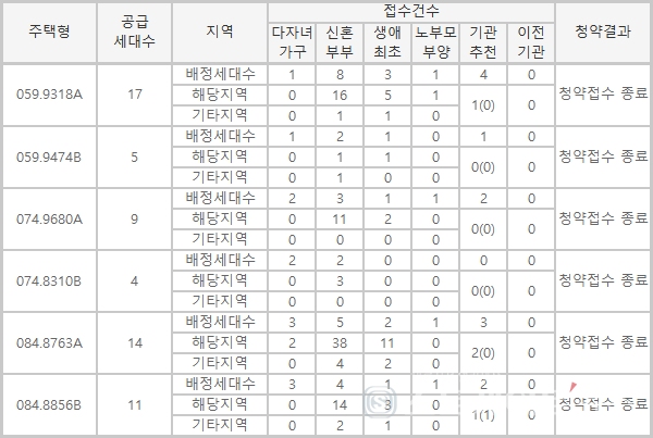'e편한세상 울산역 어반스퀘어', 특공 95% 소진…1순위 완판 교두보 확보