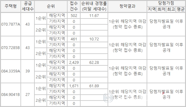 '힐스테이트 광천', 평면 4개 모두 '일반 1순위 해당 마감'…84㎡형 평균 62대 1