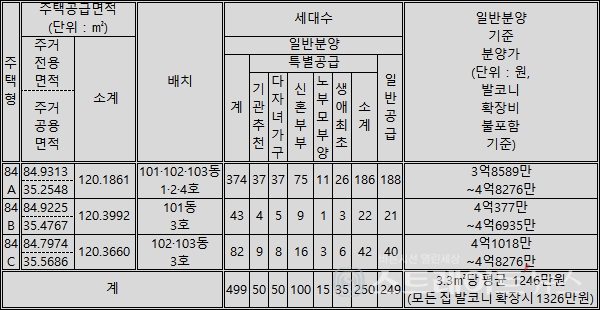[르포] 공급과잉이 분양의 걸림돌 '평택역 경남아너스빌 디아트'