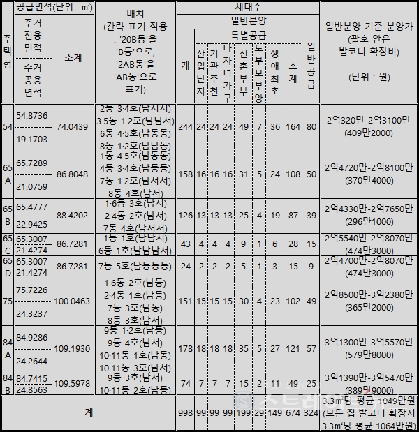 [르포] 아산·천안 누리는 '아산 한라비발디 스마트밸리'...'스마트 3040 세대' 인기몰이 예고