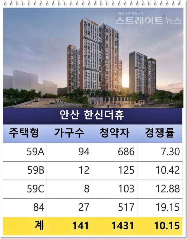 [1순위 청약성적]'광주 오포자이 오브제' 7 대 1…'안산 한신더휴' 10 대 1