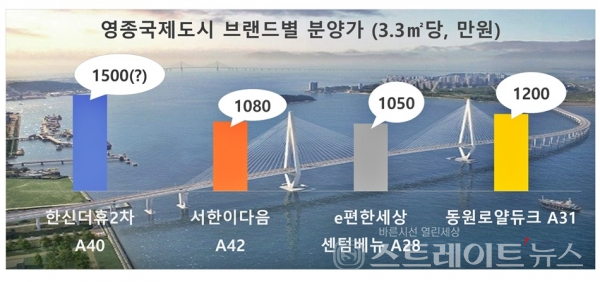 영종하늘도시 대성베르힐, 84㎡형 4억원대 분양 '역대 최고가 예정'