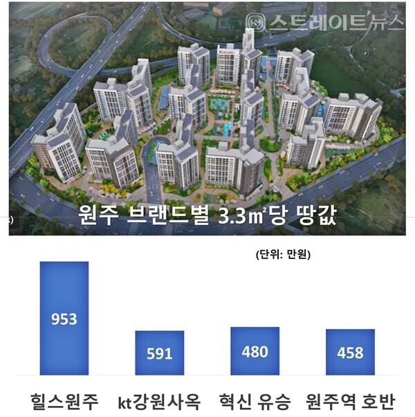 [르포] '힐스테이트 원주', 땅값 부풀리기로 지역 최고가 분양 '논란'