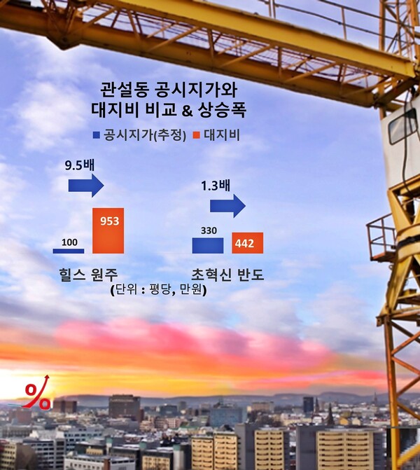 [분양 현장] '원주혁신도시 유승한내들 더스카이', 3.3㎡당 분양가는?