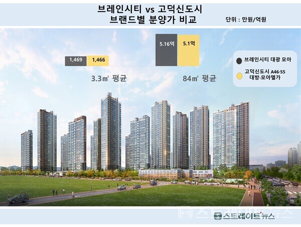 [사실 확인] '평택 브레인시티' 분양가, 고덕신도시보다 비싸다?