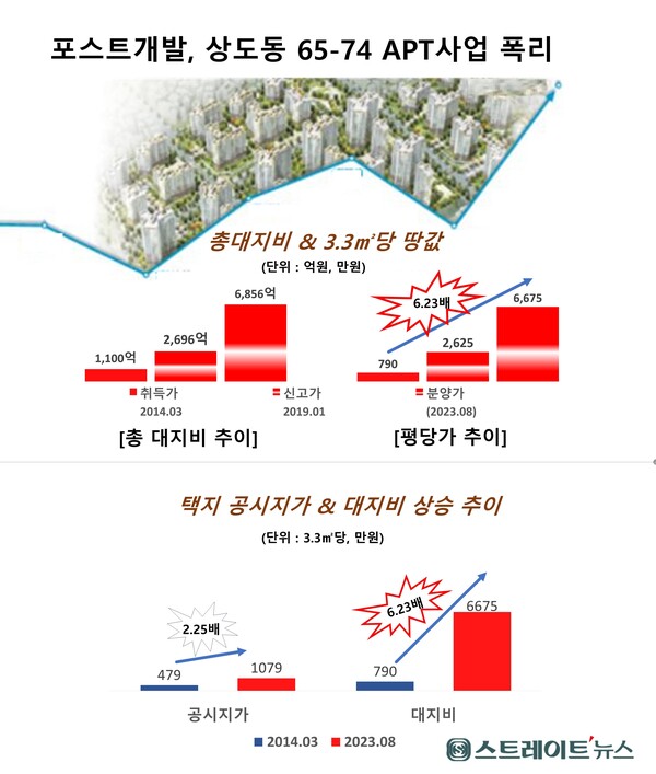 '상도 푸르지오' 땅값 6배 부풀리기...분양가 상투 우려