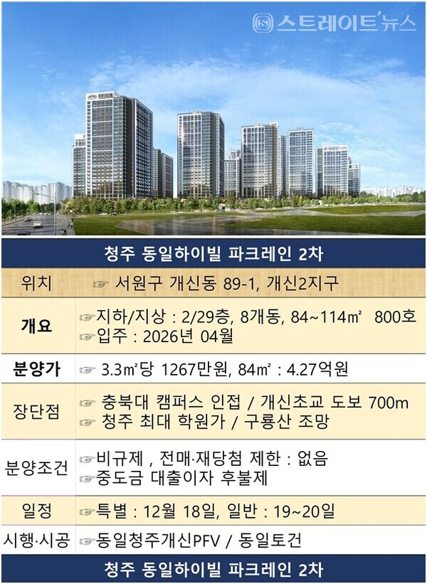 [분양 현장] '동일하이빌 파크레인 2단지, 청주 청약훈풍 힘입어 호성적 '기대'