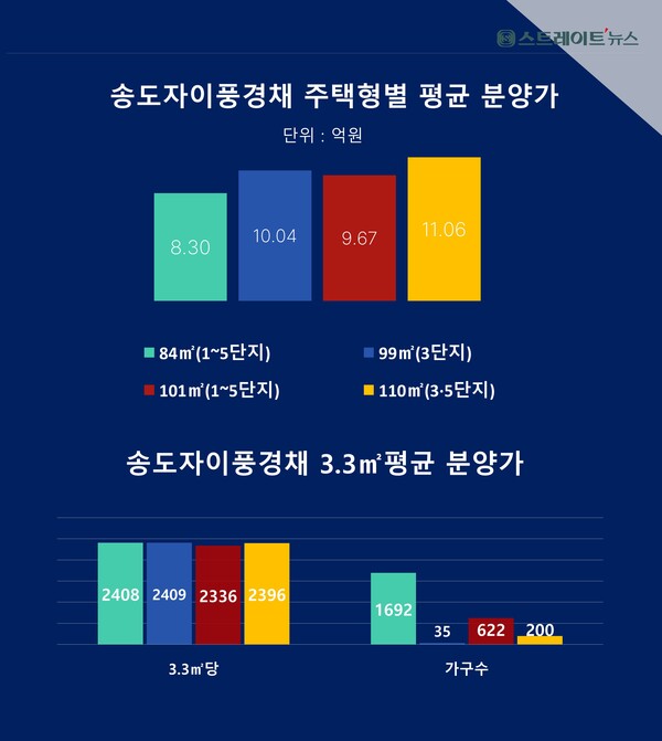송도자이풍경채 그라노블 2단지 현장 사진 2