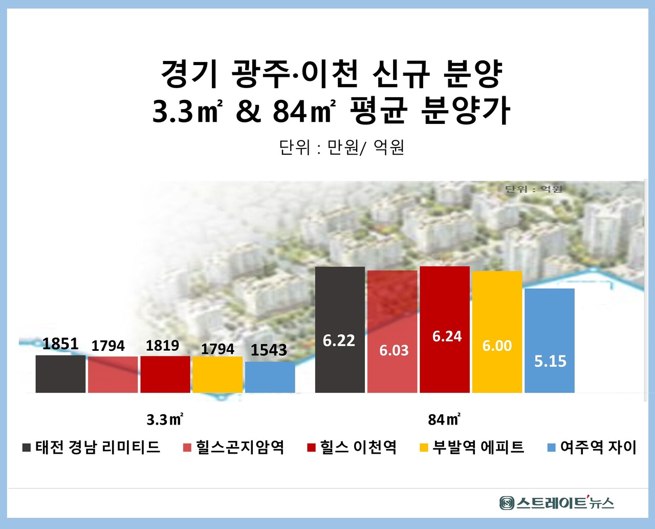[르포] '광주태전 경남아너스빌 리미티드' 비역세권에 역대 최고가..큰 웃돈은 기대난