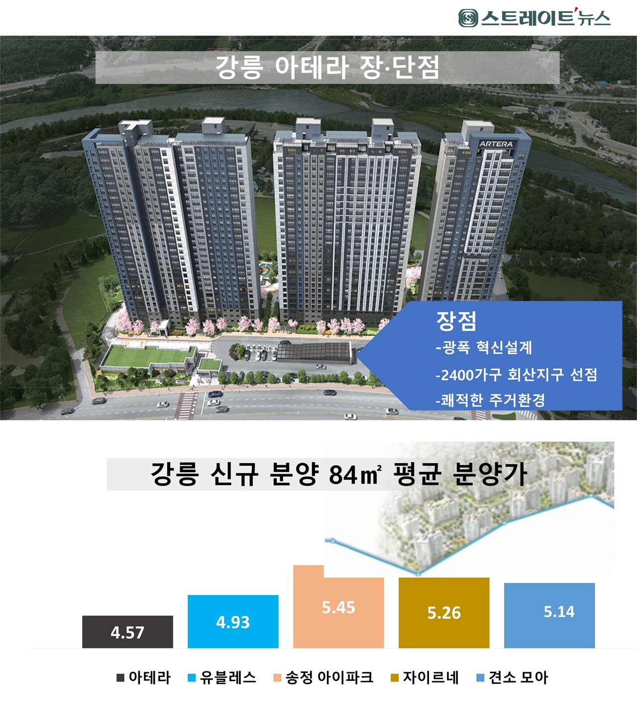 강릉 아테라 투자 분석 — 강원