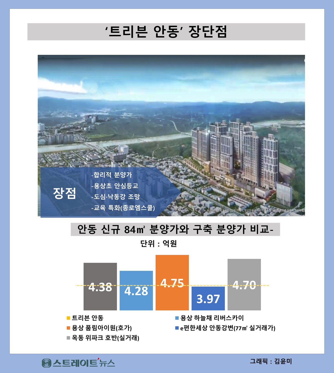 [트리븐 안동] 예향 안동과 낙동강이 한눈에...합리적 분양가 돋보여