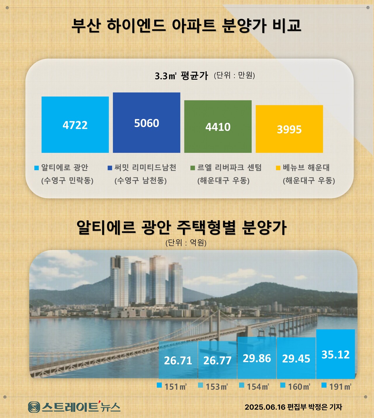 '알티에로 광안' 16일 1순위 청약…부산 하이엔드 흥행 이을지 '주목'