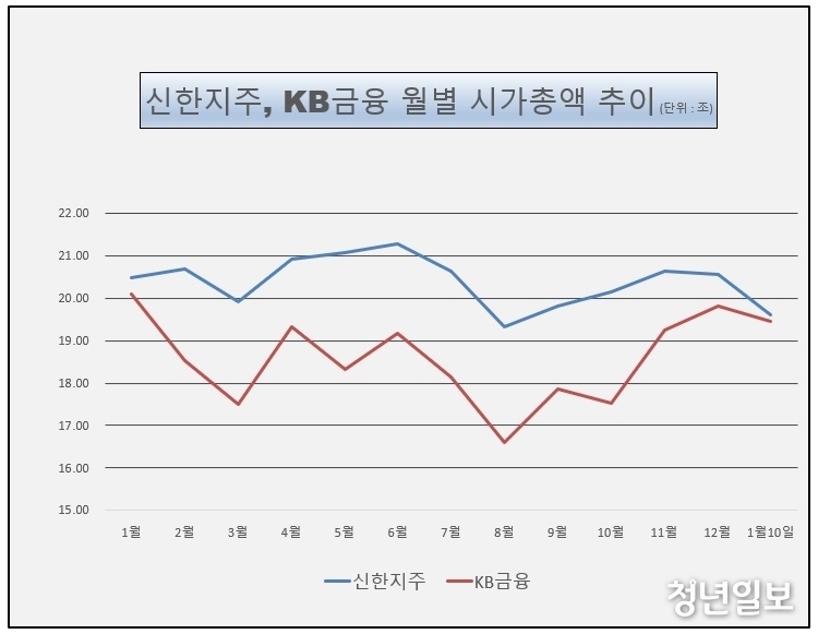 신한지주 vs KB금융 비교 — 금융 투자 선택