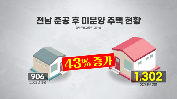 전남 순천시 미분양 청약 분석 — 전남 입지·분양가·투자 가치 완벽 정리 2026