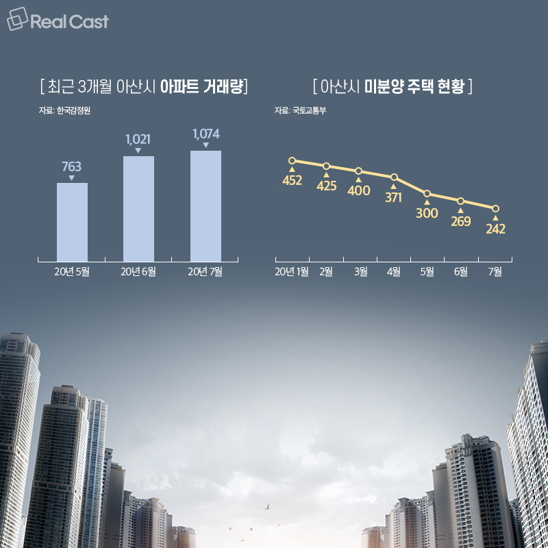 집값 뛰고 미분양 줄고... 충남 아산 부동산에 무슨 일이?