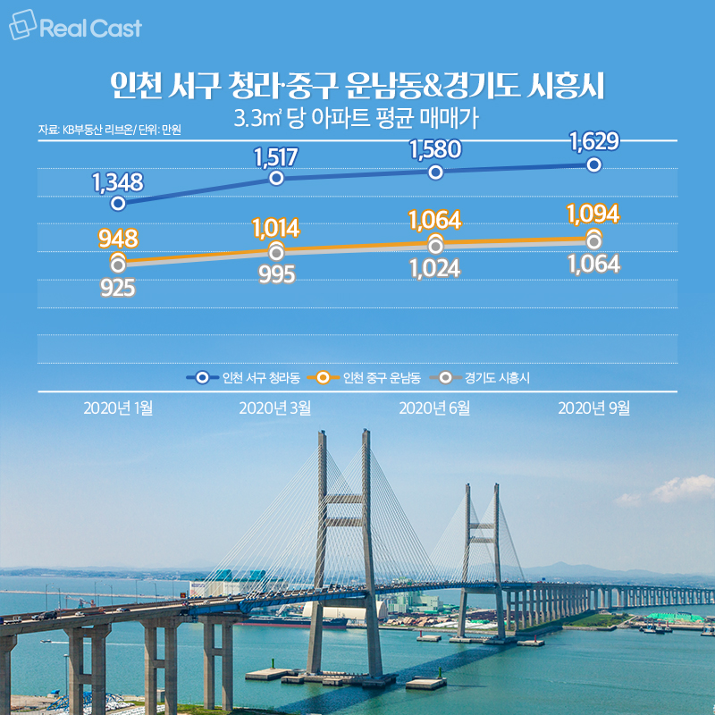 서해안 부동산이 들썩이는 이유는?