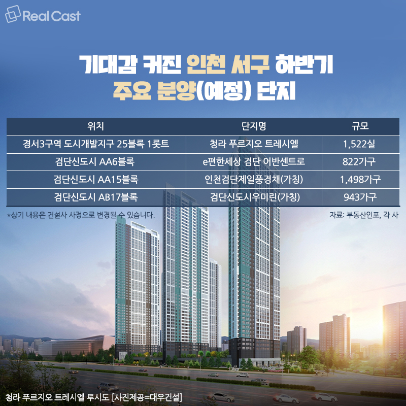 상승세 탄 ‘인천 서구’ 알짜 단지 공급 더 이어진다