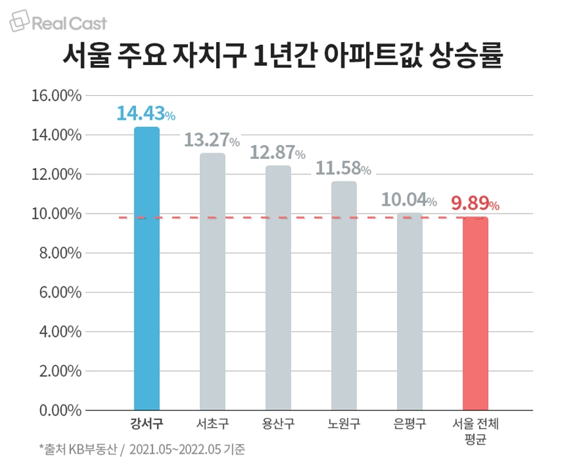 뜨거운 ‘강서구’ 가격 치솟고 분양도 완판