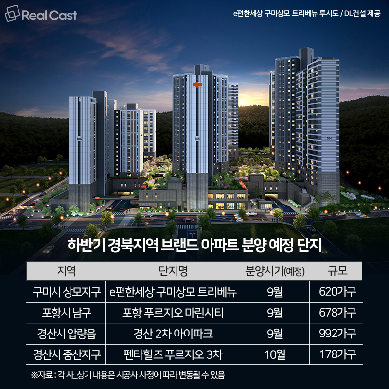 수백대 1 vs. 미분양... 경북 분양시장 ‘브랜드’ 인기는 굳건
