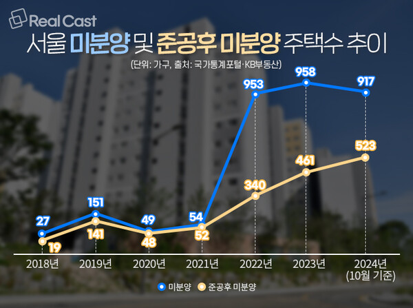 "온통 불 꺼진 아파트네" 미분양으로 골치 아픈 서울