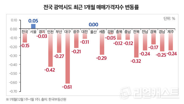 "자고 나면 뚝뚝"...인천, 대구 집값 '경고음'