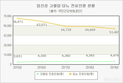 고혈압 병원비: 지난 5년간 고혈압·당뇨 진료받은 임신부 약 30만명