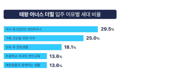 젊은층으로 타운하우스 수요변화...'태왕아너스 더힐' 주목