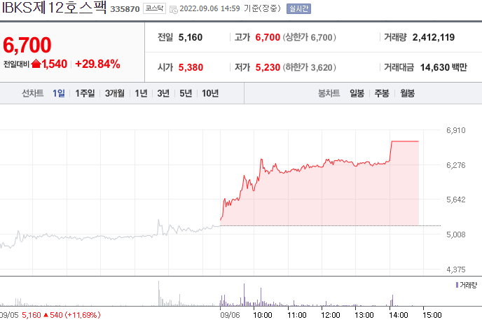 삼성스팩12호(0096B0) 관련 이미지 7