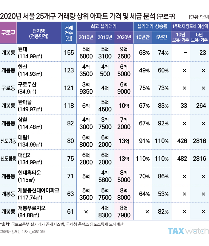 [인포그래픽]구로구 인기 아파트 TOP10