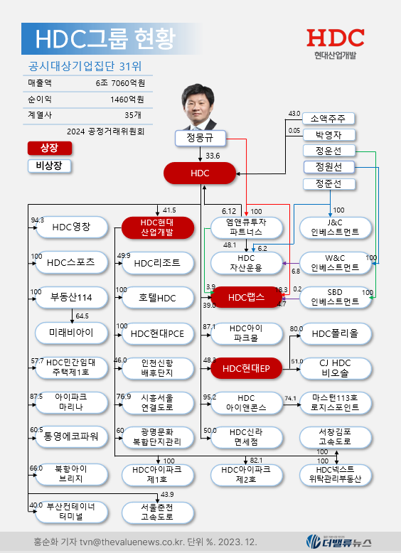 HDC(012630) 관련 이미지 7