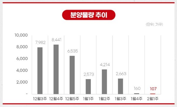 [금주의 분양정보]2월 첫째 주 전국 107가구···분양시장 냉기류