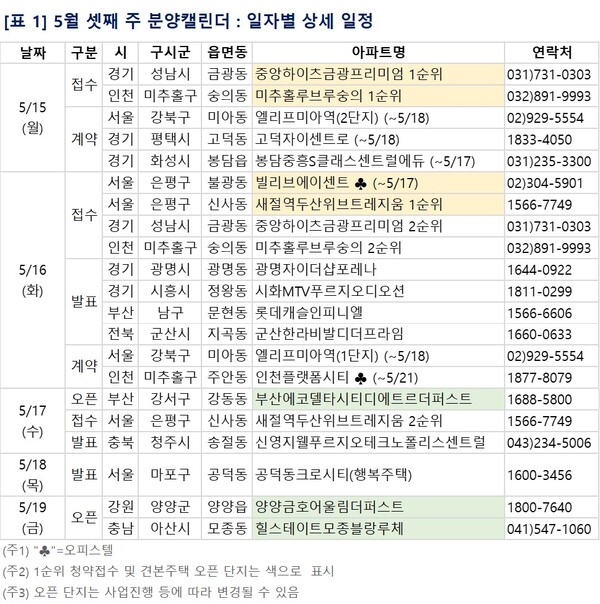 [금주의 분양정보] 5월 셋째 주 전국 4개 단지 977가구