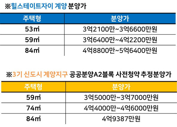 세상에, 3기신도시 분양가가 힐스테이트자이보다 비쌌네