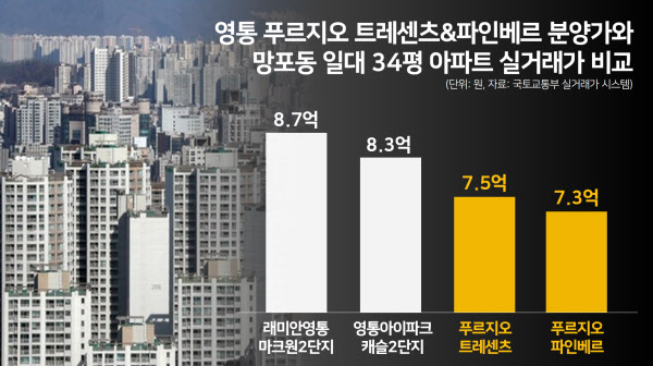 '삼성전자 옆' 기세등등 분양…"아무리 그래도 너무 비싸!"ㅣ영통푸르지오트레센츠 & 영통푸르지오파인베르