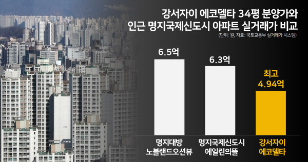 허허벌판에 코앞엔 공항…분양가 싸긴 싼데 "진짜 싼 거 맞아?"ㅣ부산 강서자이 에코델타
