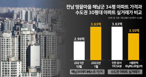 하다 하다 땅끝마을 해남 보다 싸진 인천·동탄 아파트값