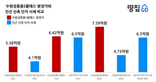 '궁뷰' 기대했는데 '시장뷰'…분양가도 헉 소리 나네ㅣ수원성 중흥S클래스