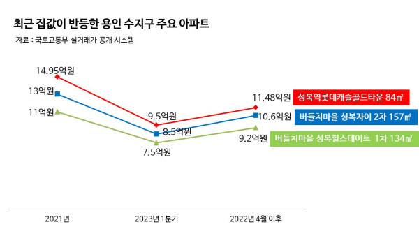 "급매 싹 빠졌죠" 용인서 '9억 아파트' 불티나게 팔린 이유