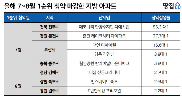 전주 85대 1, 춘천 27대1…서울만? 지방도 청약 뜨겁다