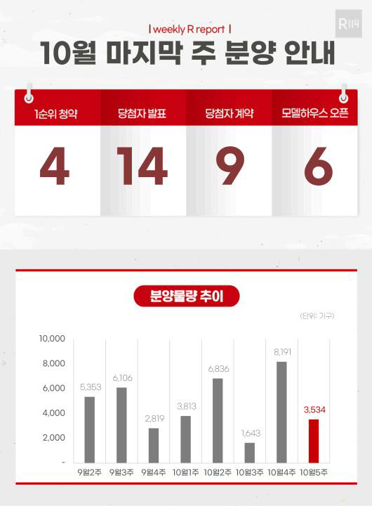 [이주의 분양단지]오산세교 '우미린센트럴시티' 등 전국 4개 단지 3500가구 분양