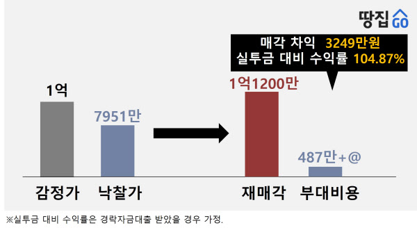 전주 인후동 15평 아파트 낙찰, 8개월만에 2000만원 순수익