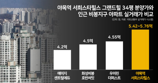 '야목역' 내세웠는데 사실상 비역세권, 서희건설 '상폐 위기' 까지 ㅣ야목역 서희스타힐스 그랜드힐