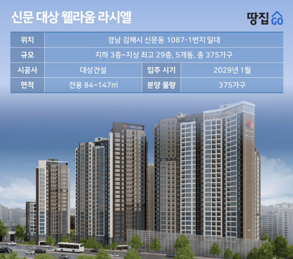 초품아 대단지 옆 고속도로 낀 375가구 "분양가는 왜이래?"ㅣ신문 대상 웰라움 라시엘