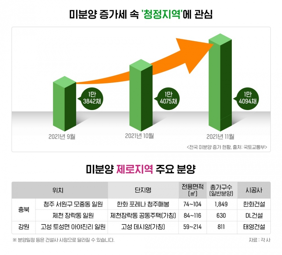 미분양 증가세 속 충북·강원 등은 '제로지역'....올해 분양 관심