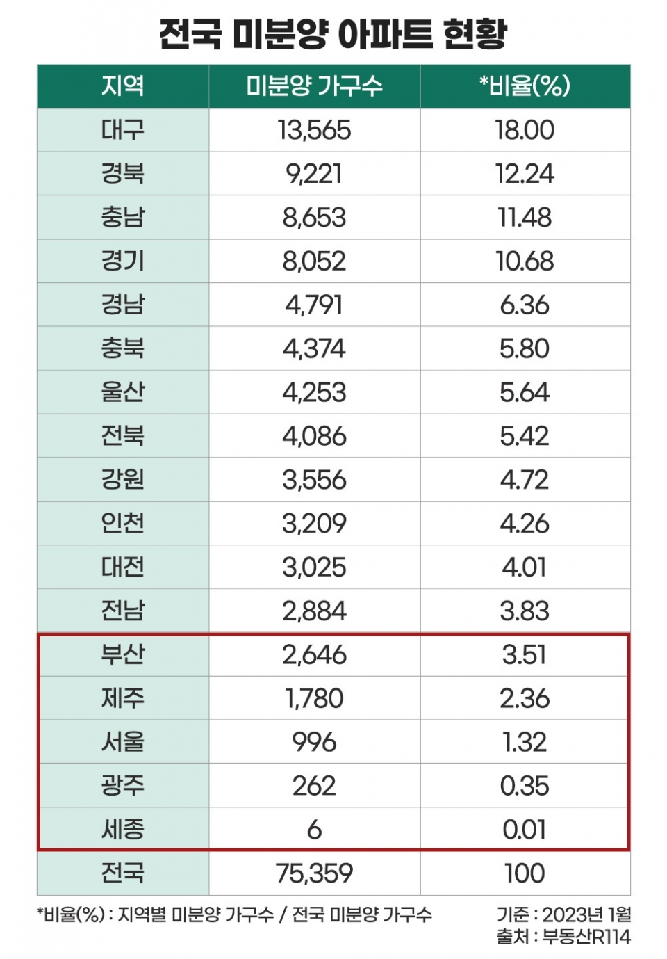 세종 미분양 12개월 추이 — 월평균 770세대