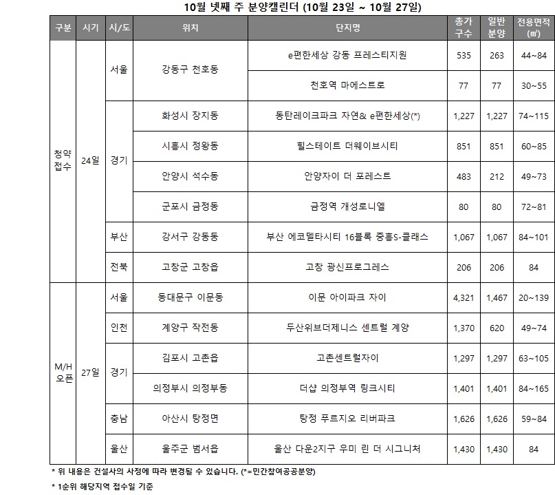 10월 넷째 주 경기·부산 1,000가구 넘는 대단지 분양 나선다