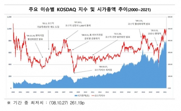1. KOSPIは押し戻されて息抜き、KOSDAQは急激な上昇ラリー