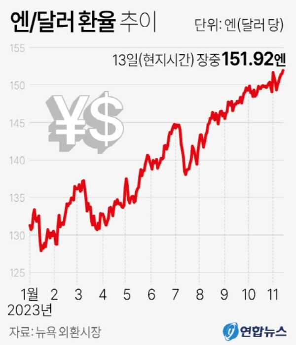 역대급 '엔저' 현상에 달라진 경제 풍속도…달러보다는 엔화 투자